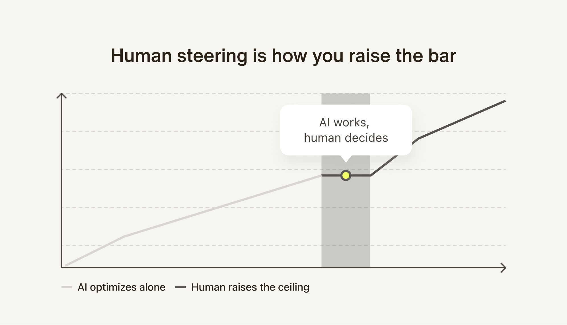 bar graph that shows human steering vs AI optimizations alone
