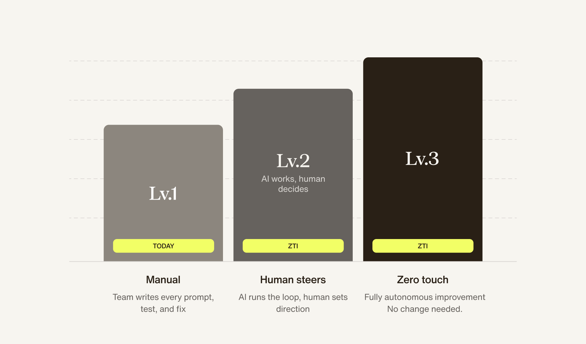 The autonomy ladder shows a graduated path to zero-touch