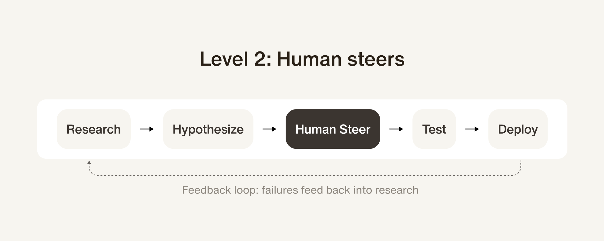 How the improvement loop works at level 2 with human steering
