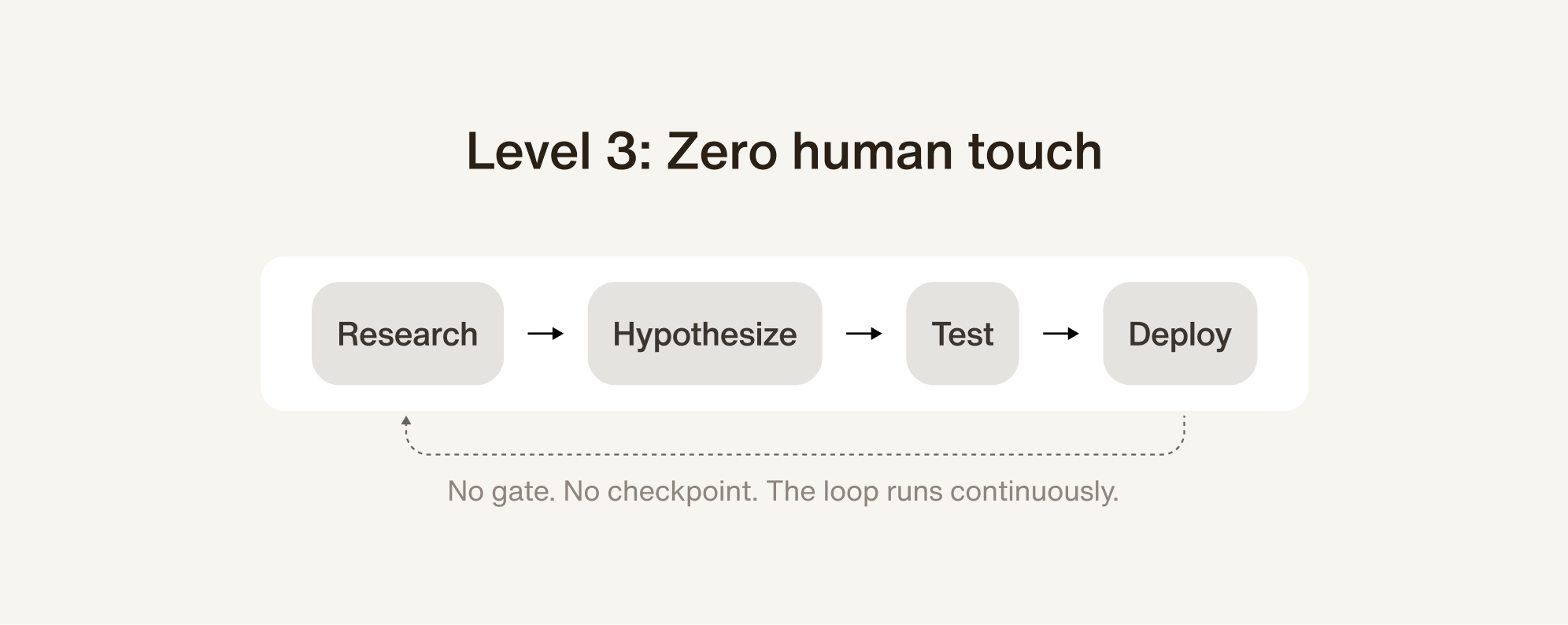 At Level 3 the human node disappears