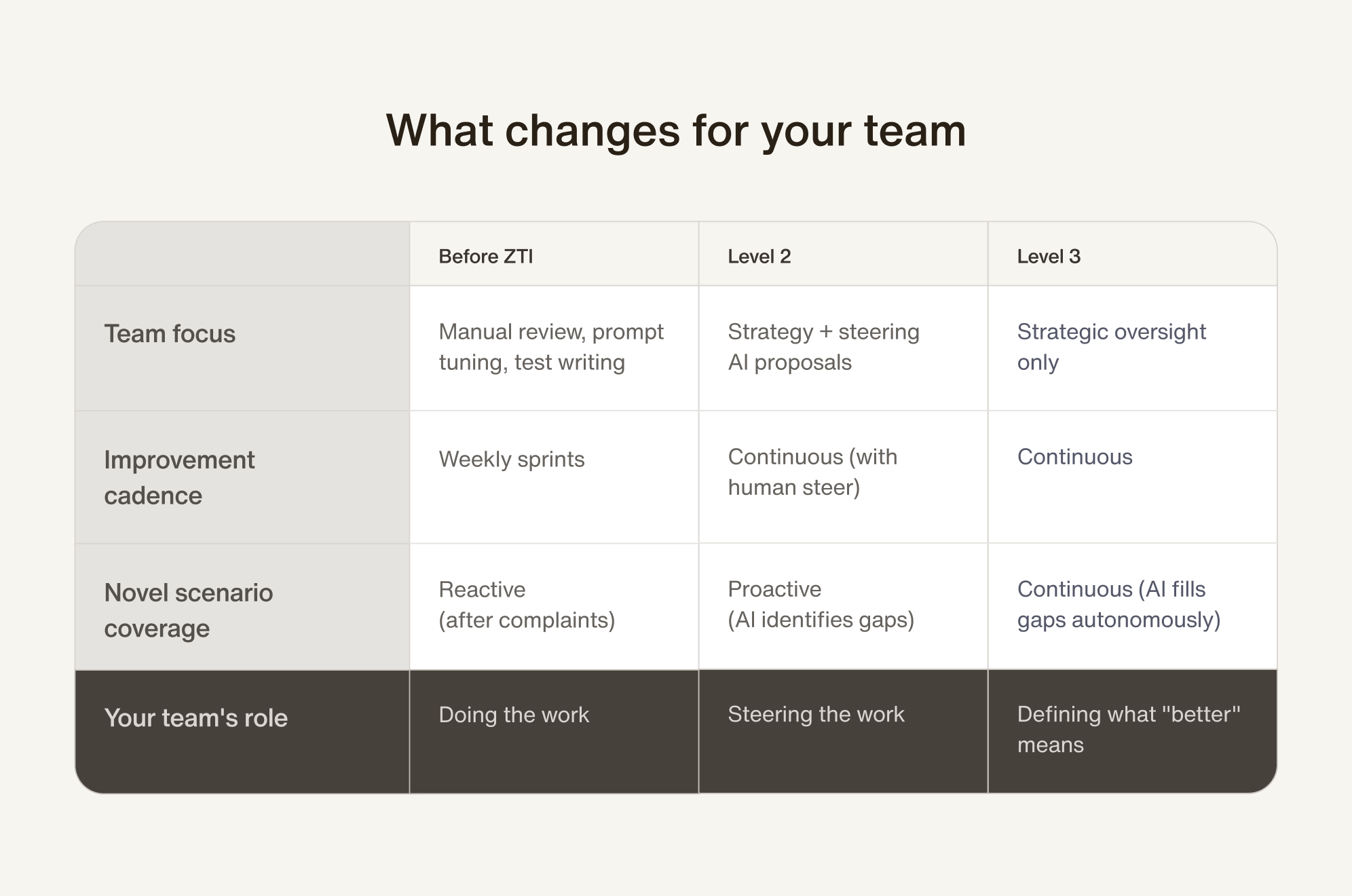 table comparing what changes for your team with zero-touch improvements