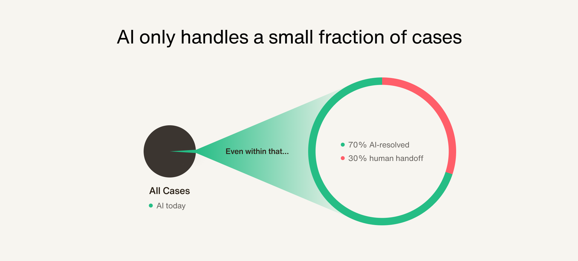 AI only handles a small fraction of cases statistics