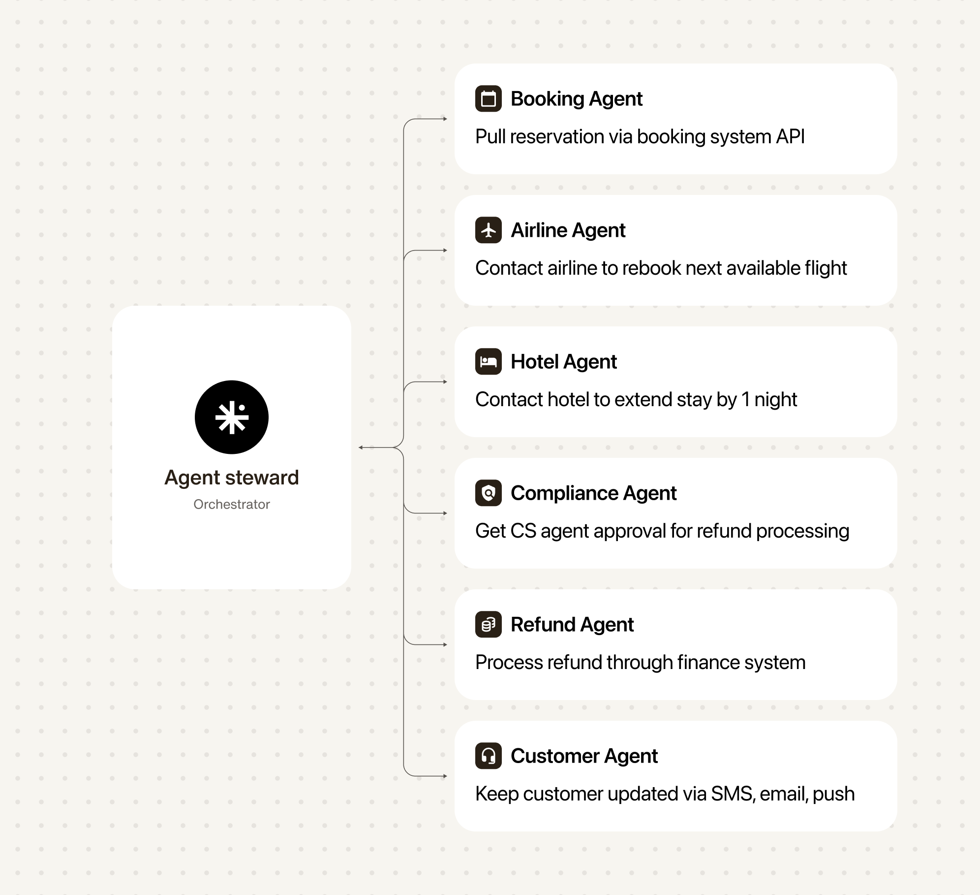 Agent steward as an orchestrator and what it can do