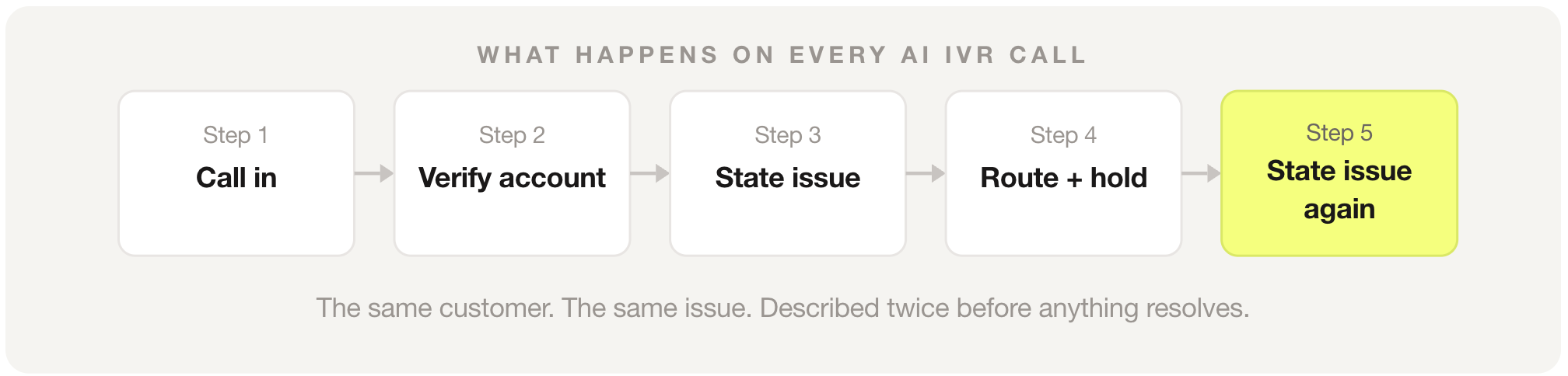 The same customer. The same issue. Described twice before anything resolves.