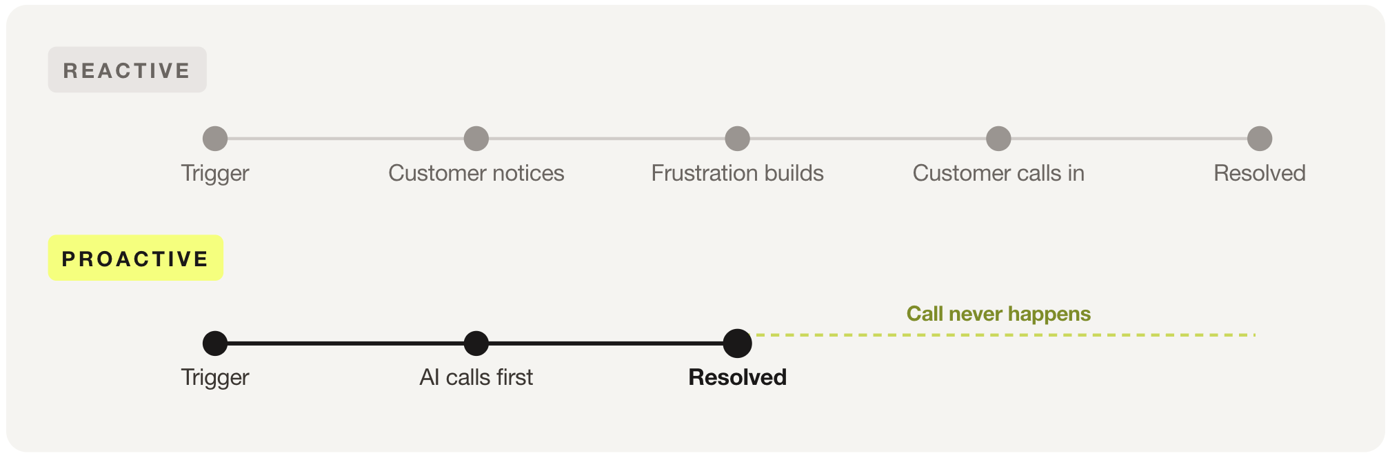 Proactive outbound resolves the issue before the customer ever picks up the phone