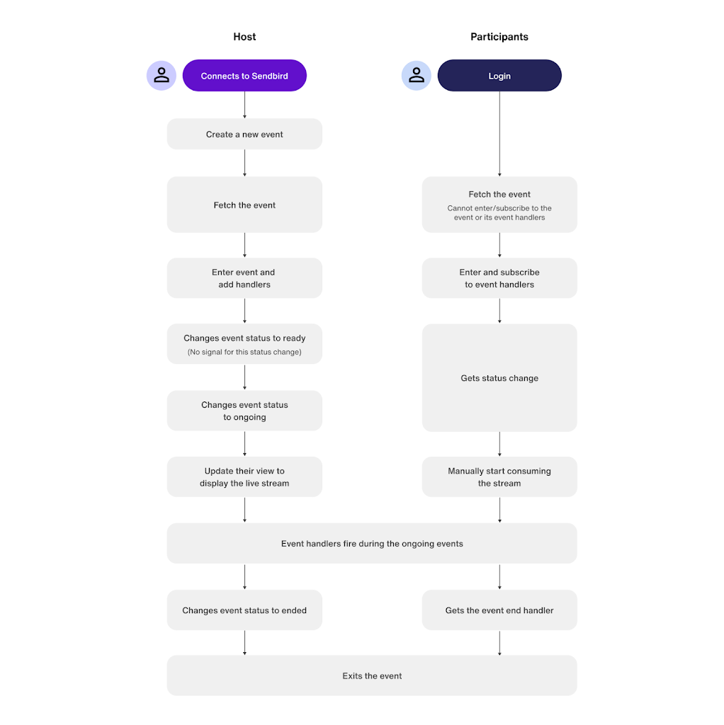 Live video app implementation flow chart