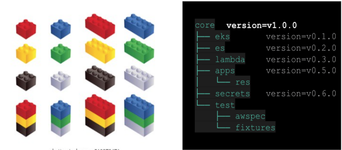 Version 1 compared to Lego blocks