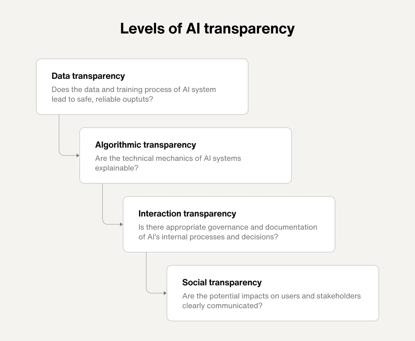 Levels of AI transparency