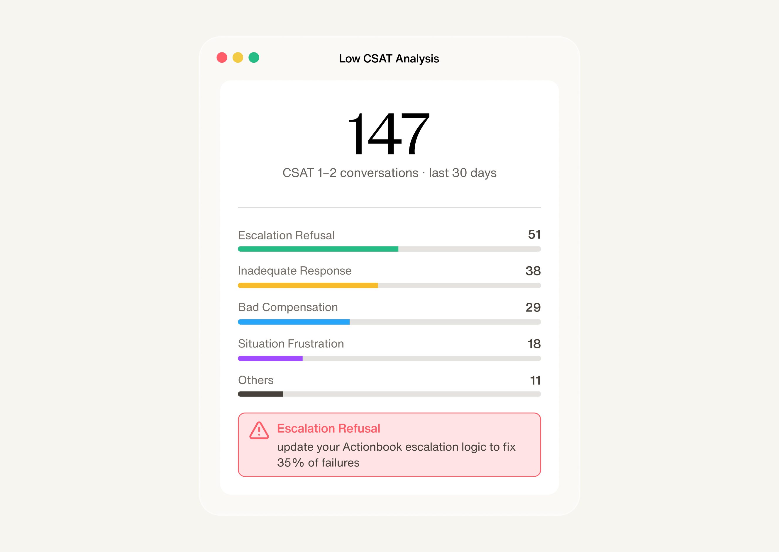 low CSAT analysis metrics in the last 30 days