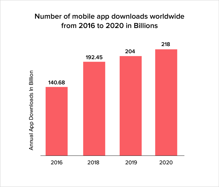 Number of mobile app downloads worldwide from 2016 to 2020 in Billions