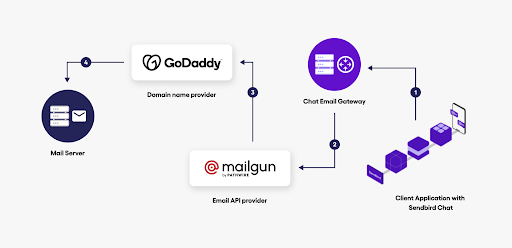 The flow for use case 1: An email address receives a chat message