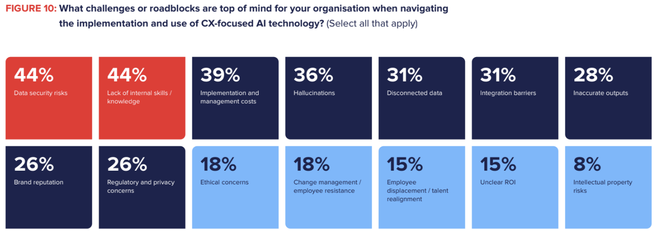 The major roadblocks reported by organizations using AI in CX