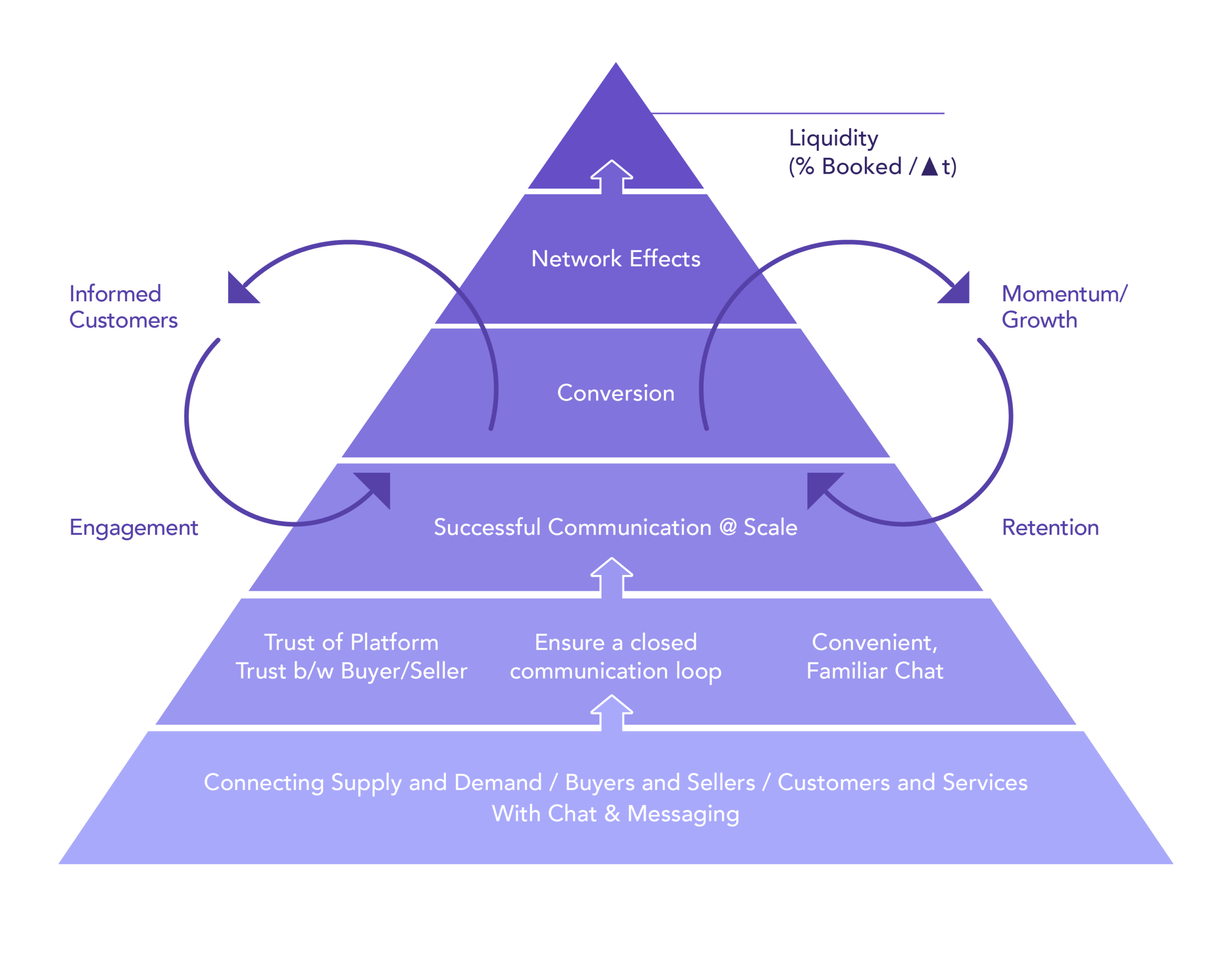 Messaging pyramid
