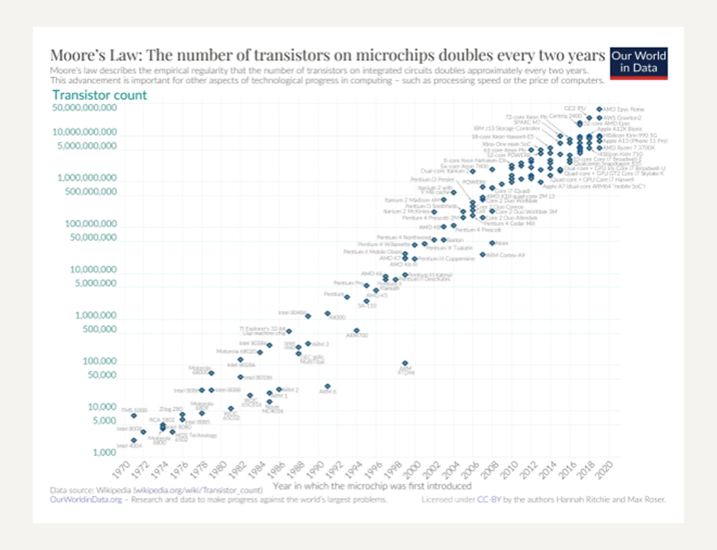 Moore's law graph