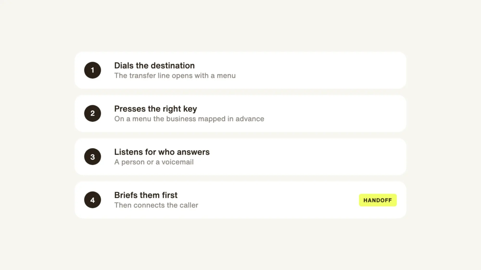 IVR Navigation steps: dials the destination, presses the right key, listens for who answers, briefs them first