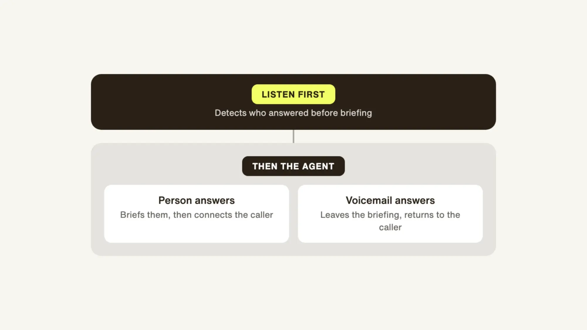 Listen first: if a person answers, the agent briefs them; if voicemail answers, it leaves the briefing and returns to the caller