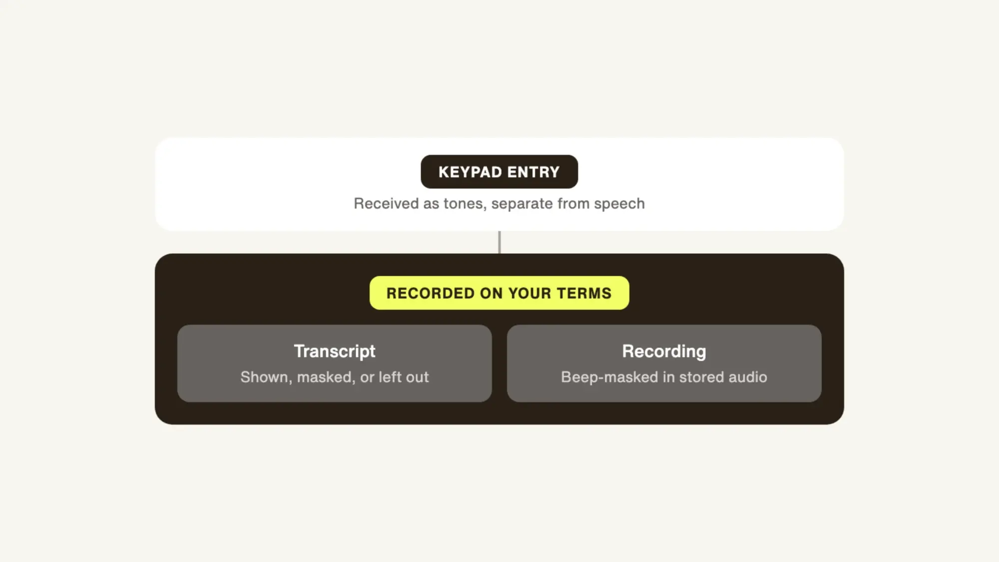 Keypad entry received as tones; transcript shown, masked, or left out; recording beep-masked