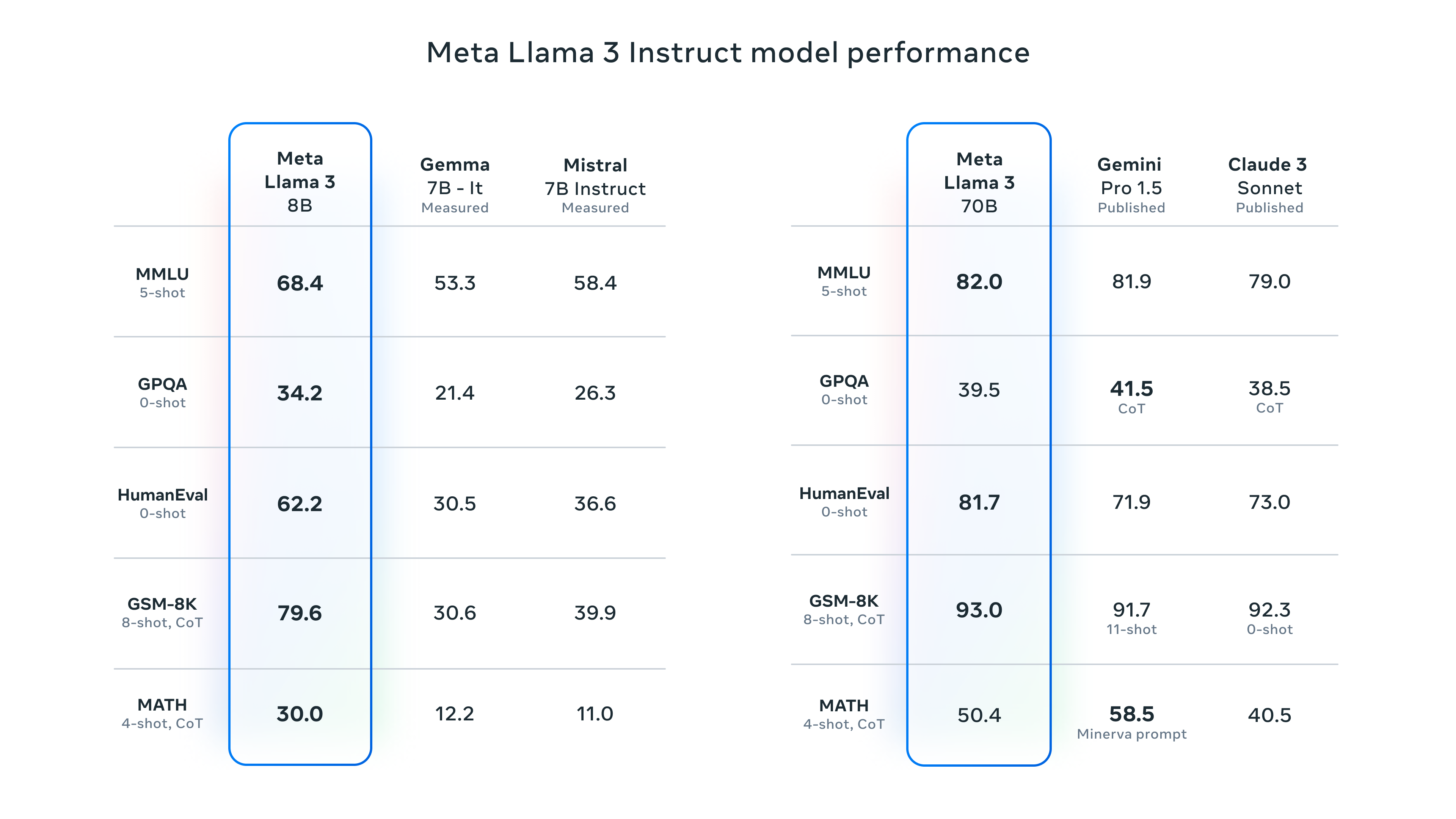 Performance of Llama 3