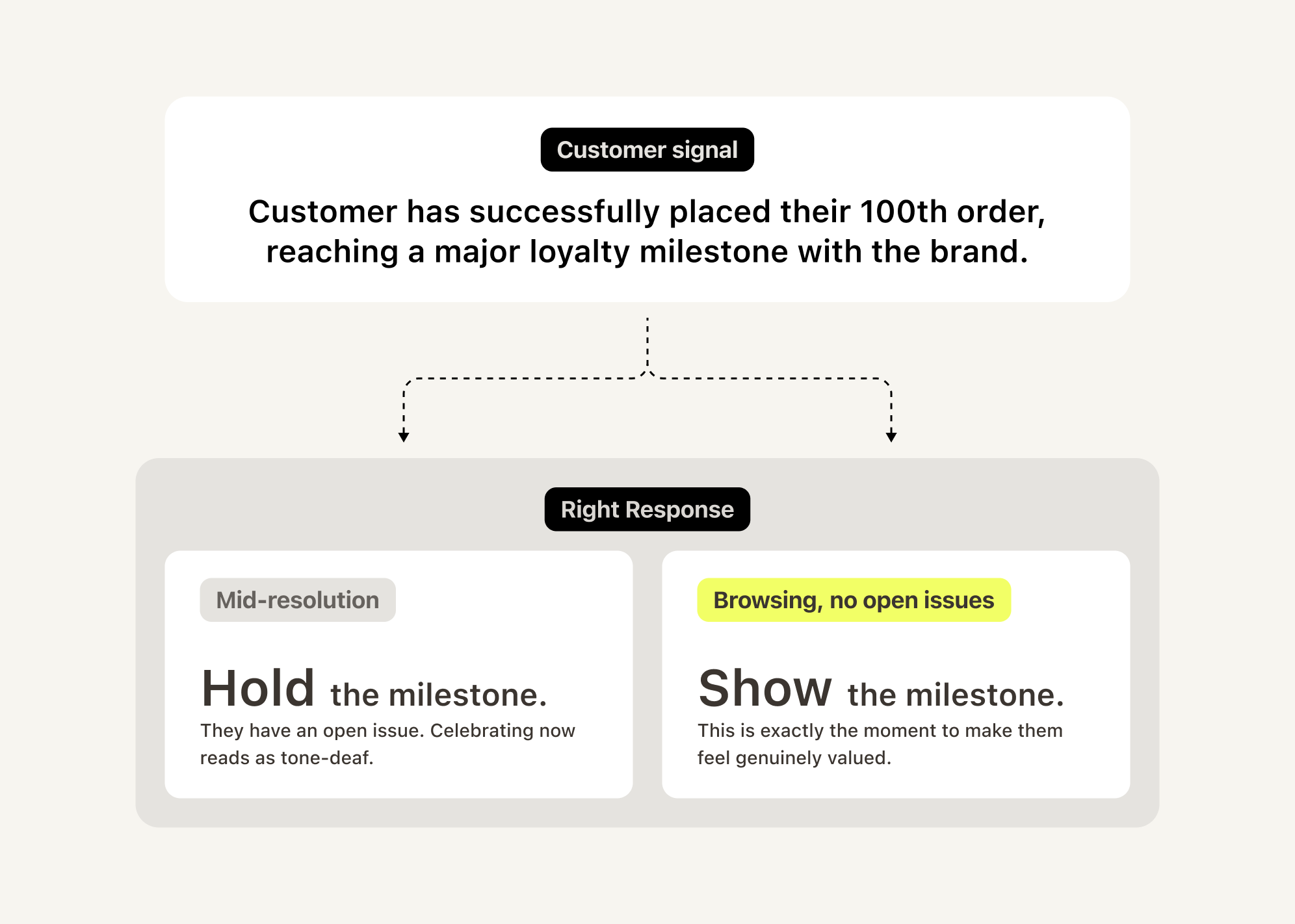 Customer signal and the right response from AI agents