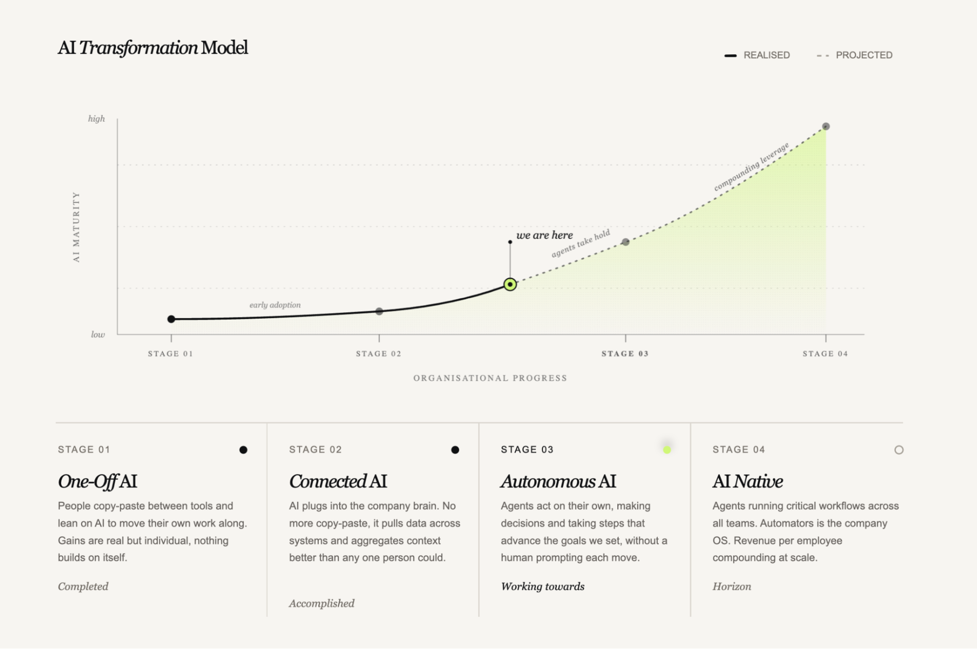 AI transformation model