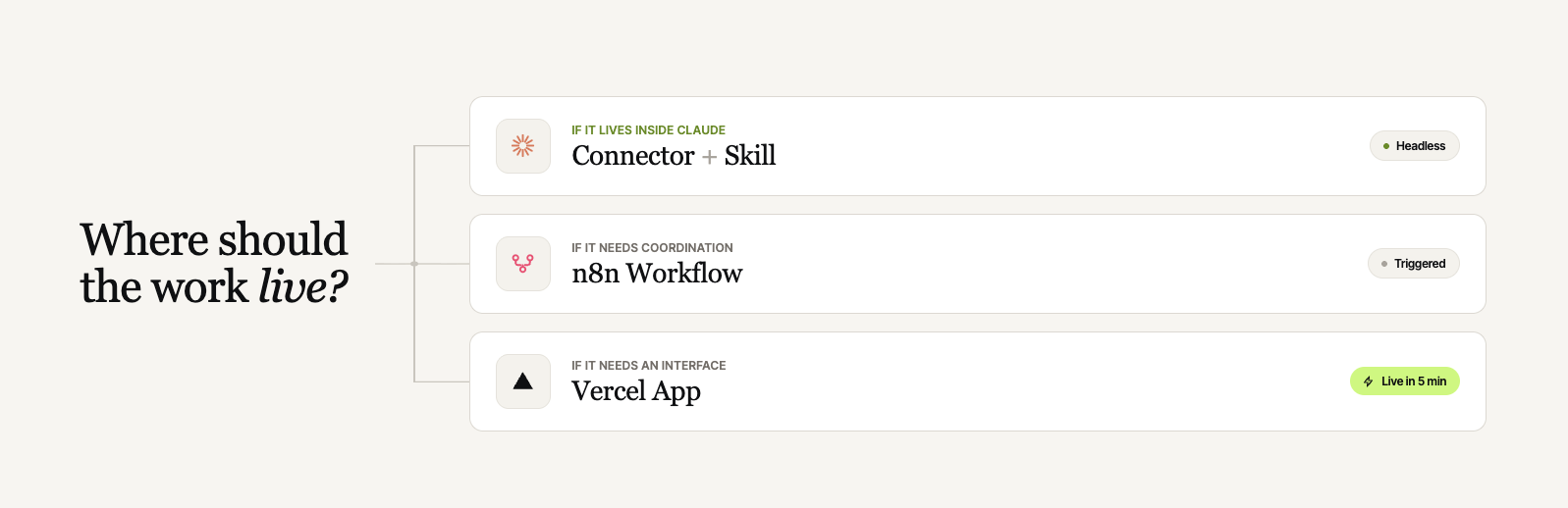 three paths where work lives