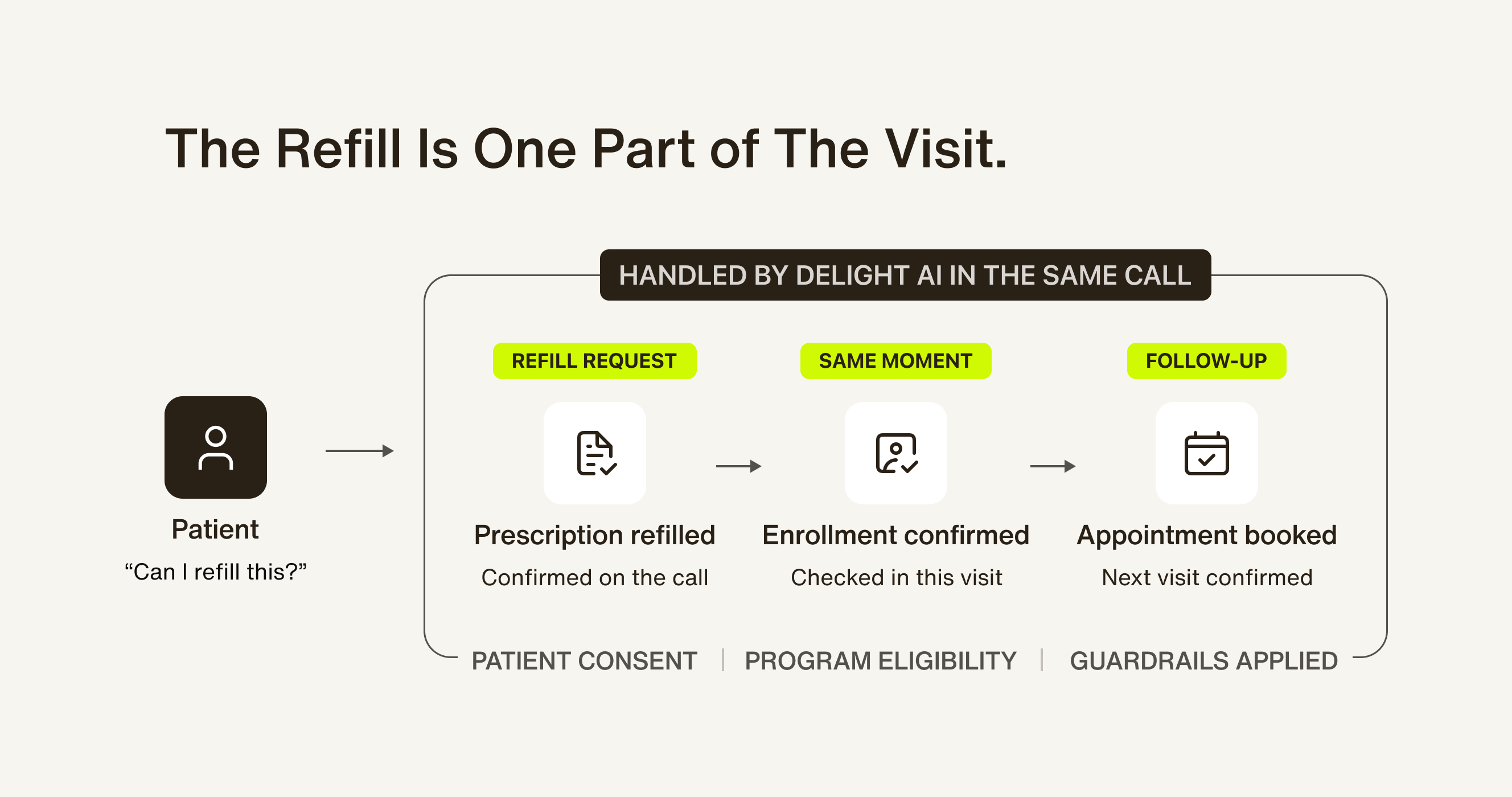 A healthcare example of how an AI agent can handle a patient's request