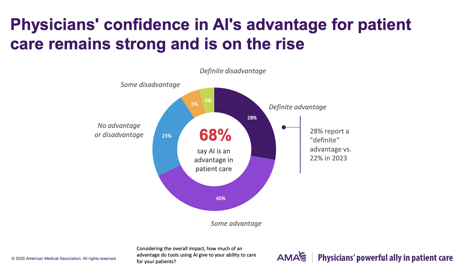 According to the American Medical Association, physicians are increasingly confident in AI as an advantage for delivering quality patient care.