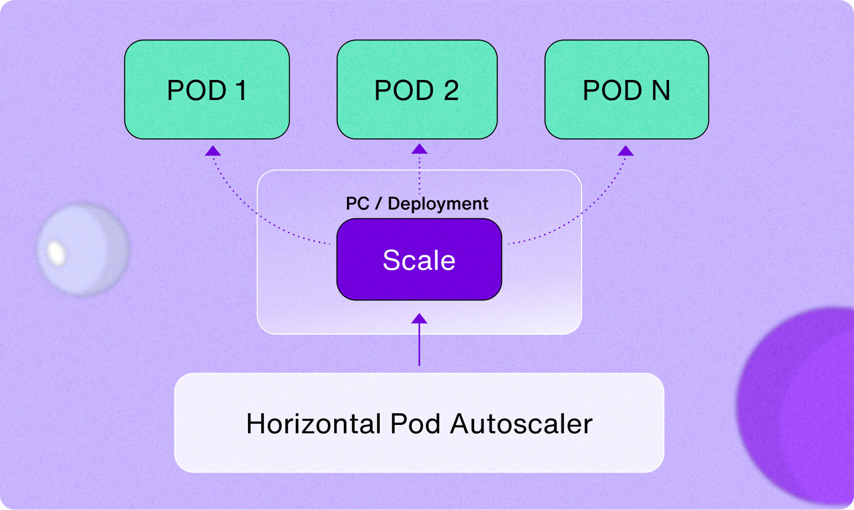 Pod flowchart