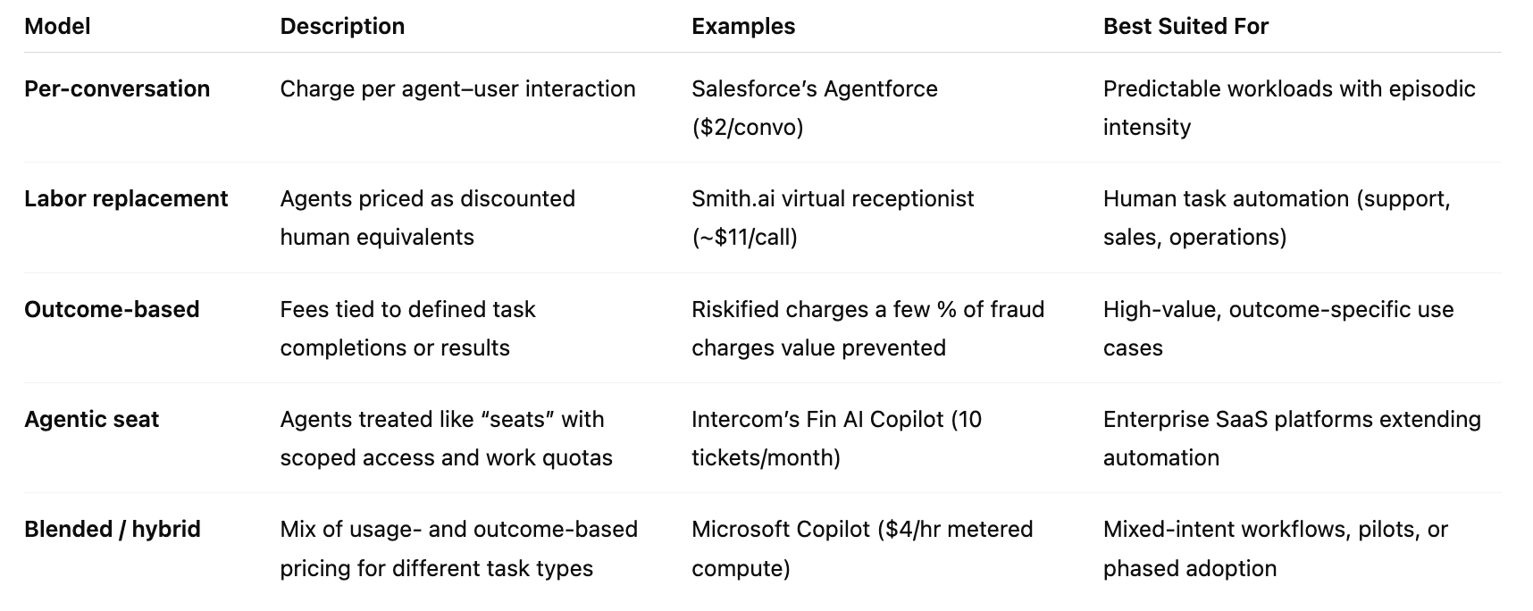 Examples of AI agent pricing models in the market