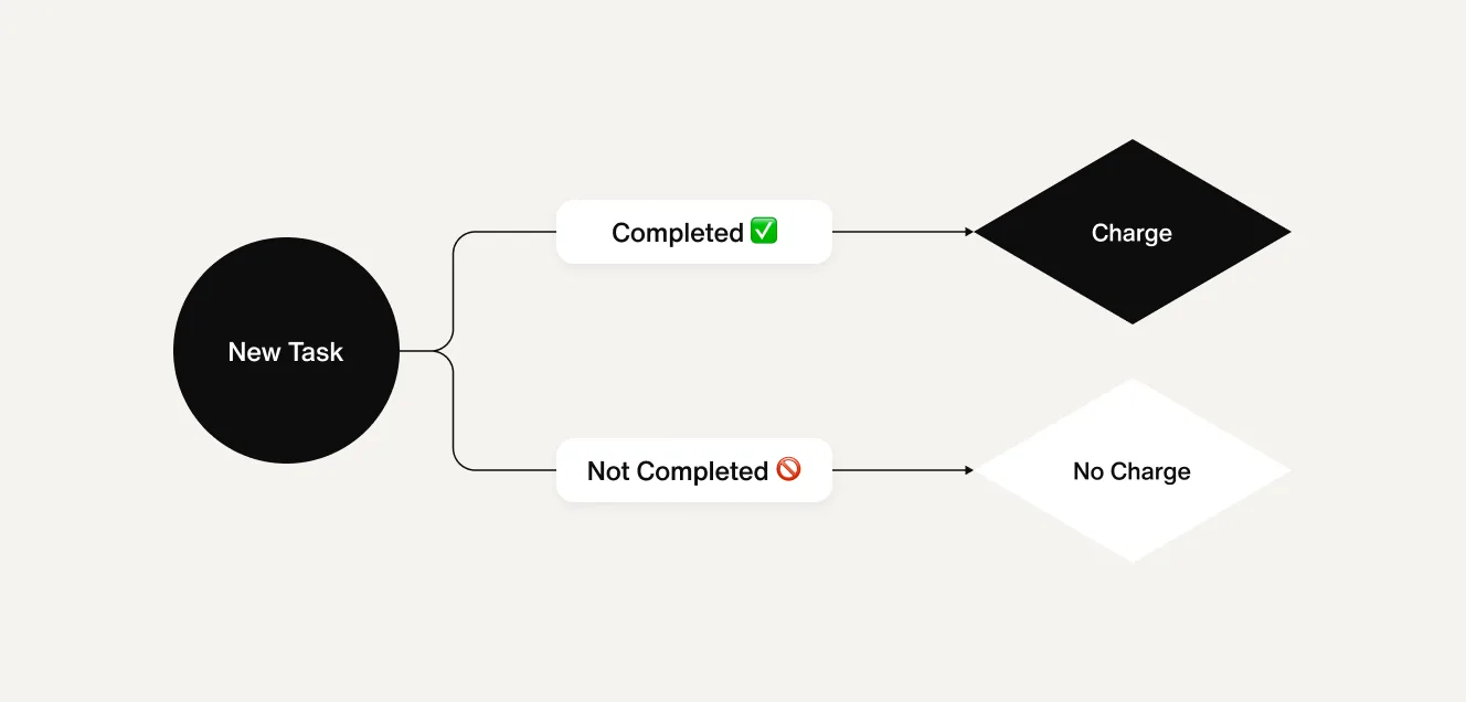 AI agent outcome-based pricing charge diagram.