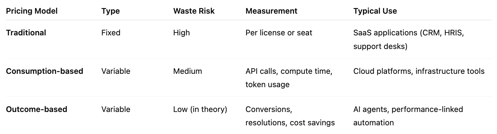 different pricing model types for AI agents