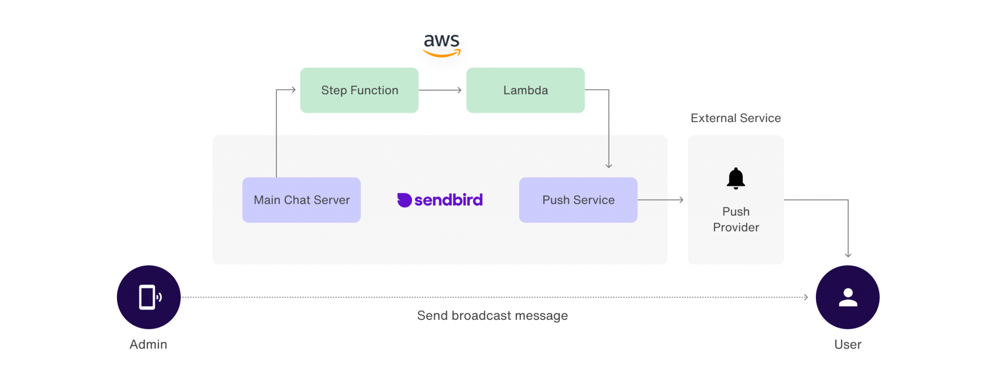 Push notification flowchart blog image