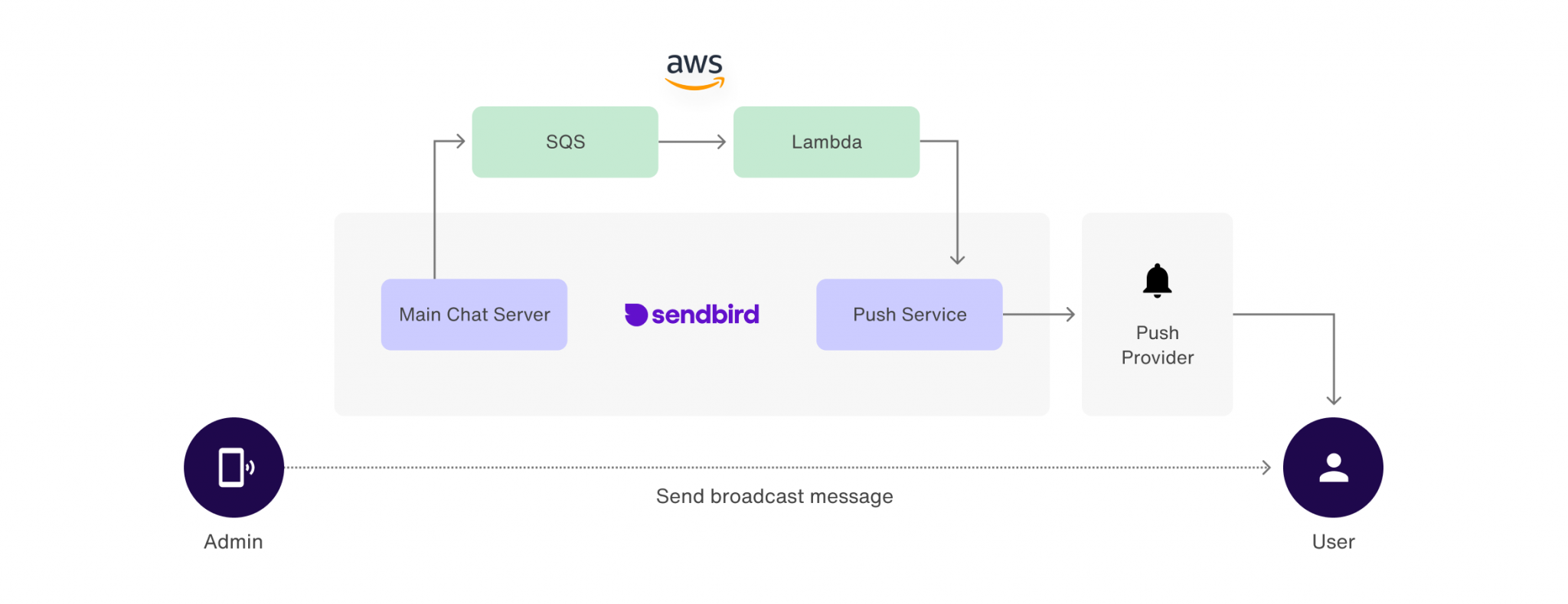 Push notification flowchart blog image