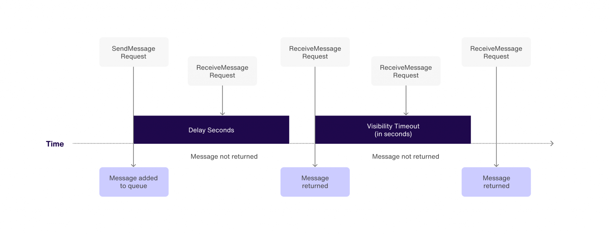 Push notification timeline chart