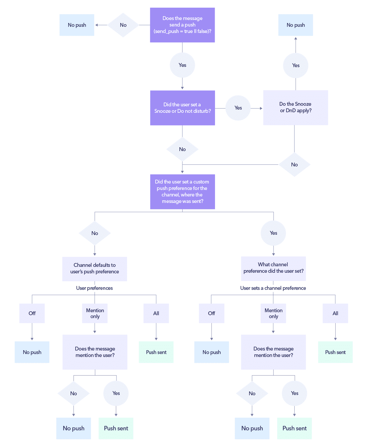push notification flow chart