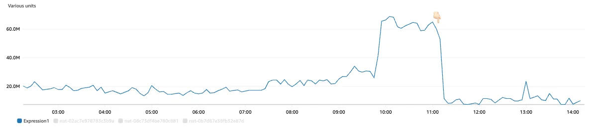 Rate limit graph