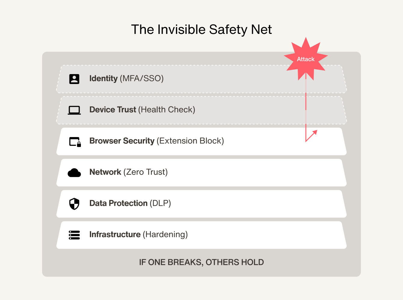 The invisible safety net in AI security