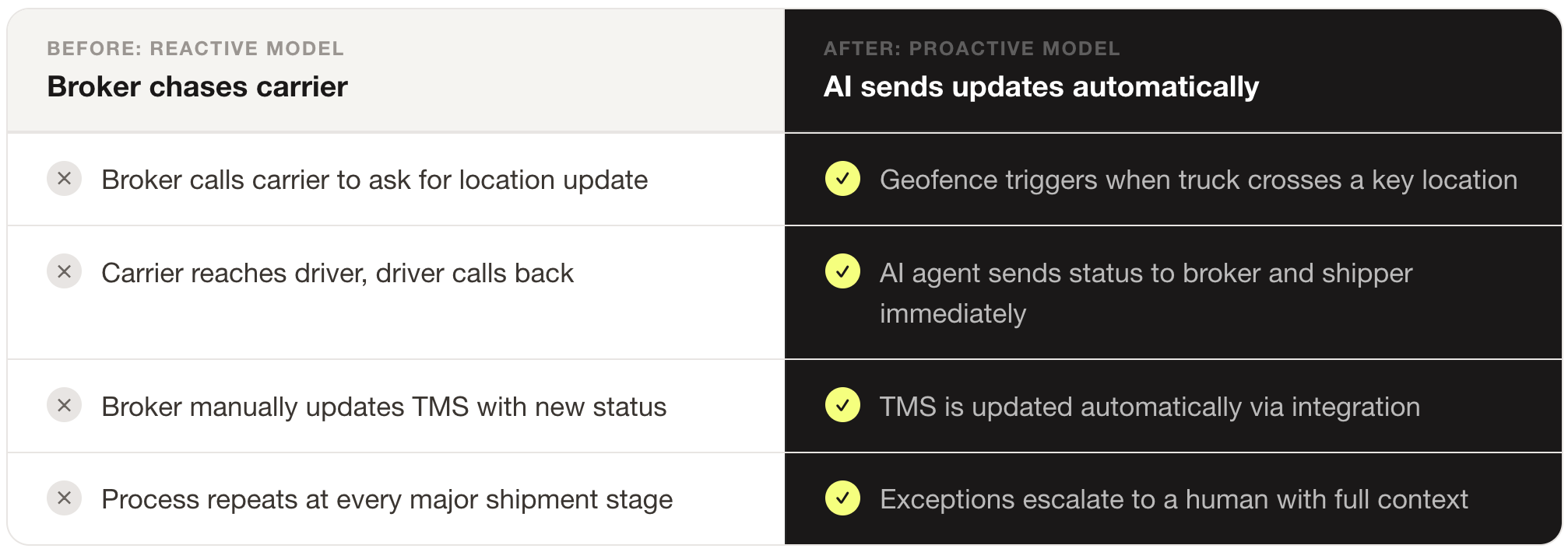 reactive vs proactive model for call checks
