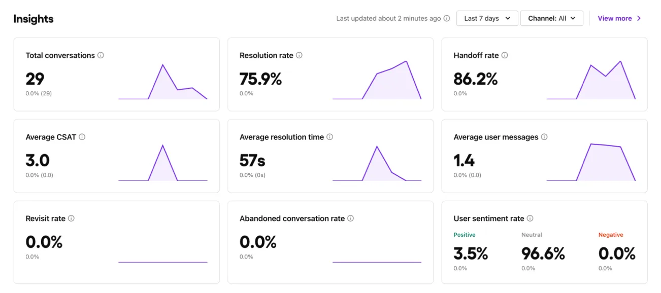 See real-time sentiment metrics like revisit rate, abandoned conversation rate, and other sentiment metrics in the AI agent dashboard.