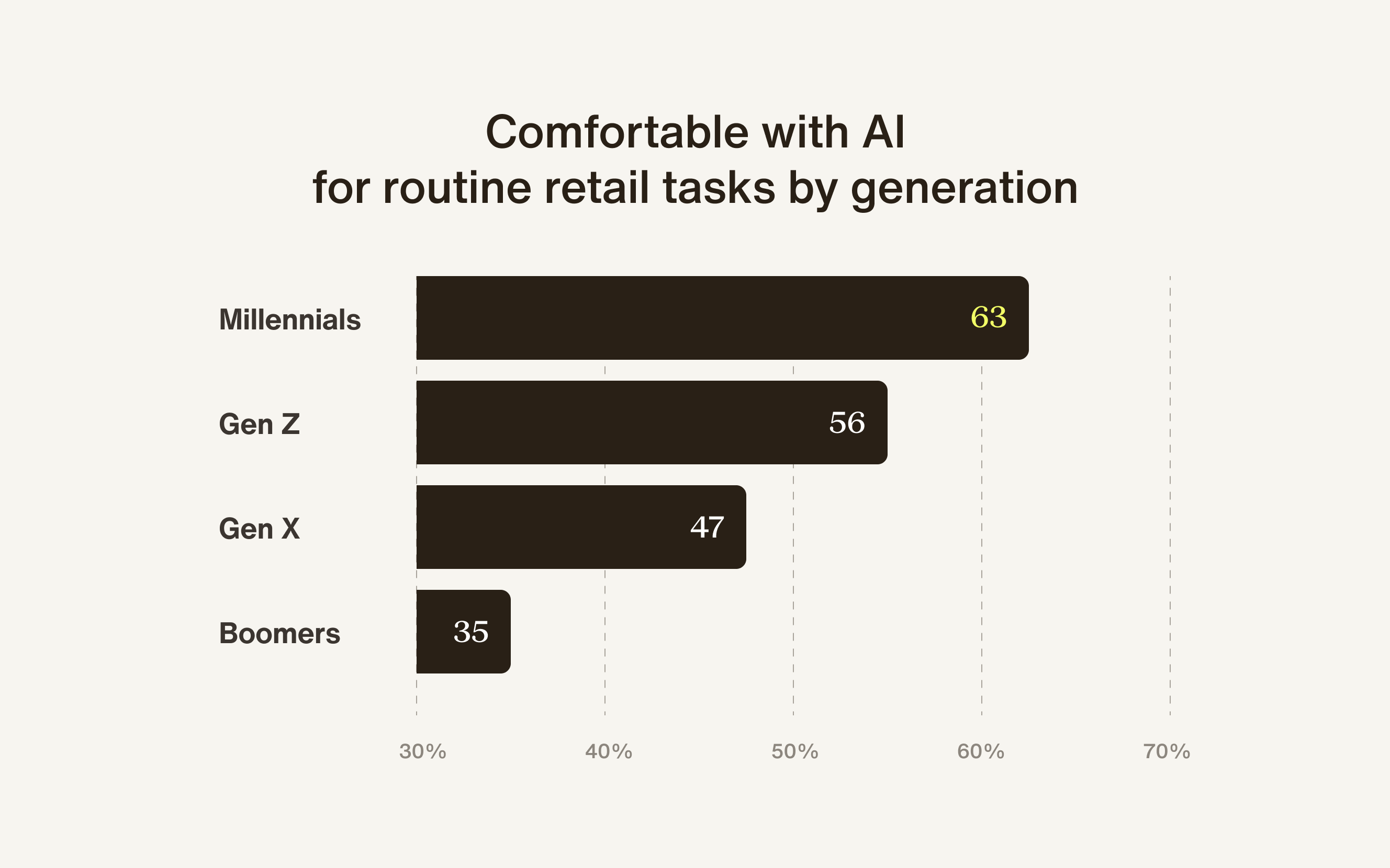 Comfortable with AI for routine retail tasks, by generation