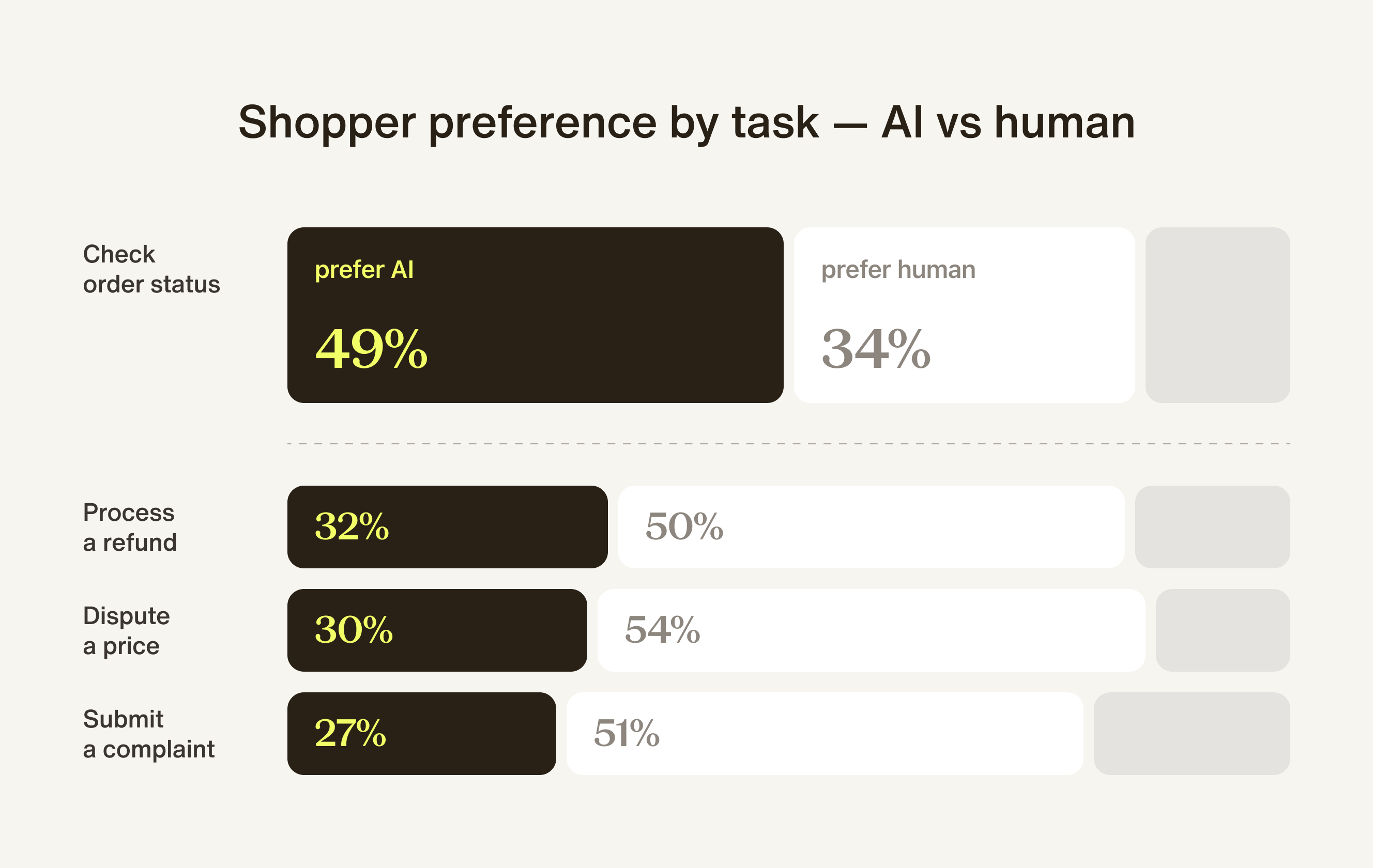 shopper preference by task in AI vs human agents