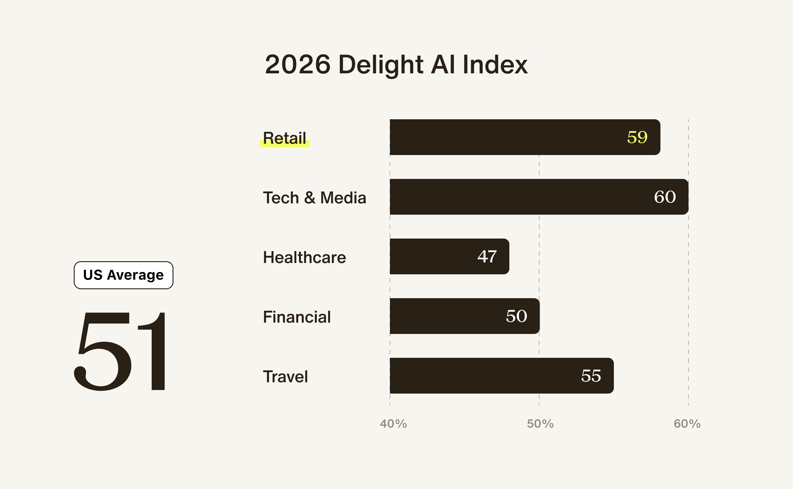 2026 Delight AI Index across industries