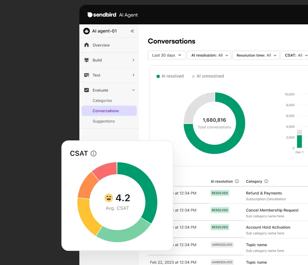 The Sendbird AI agent omnichannel platform is built on award-winning enterprise-grade infrastructure