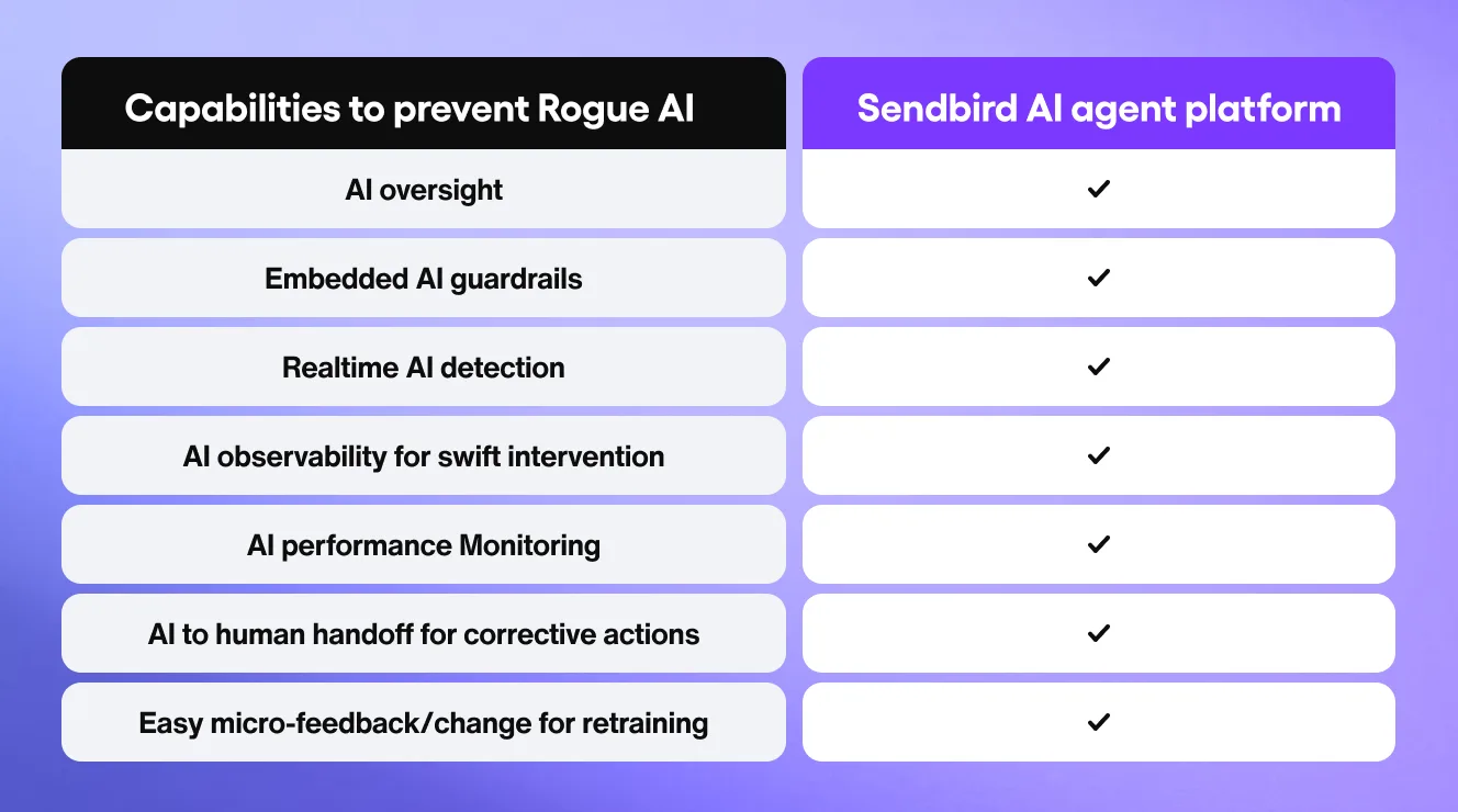 Sendbird AI agent platform capabilities to prevent rogue AI