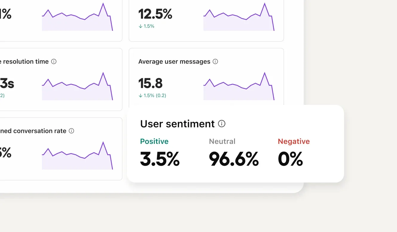 See real-time user sentiment rates in the AI agent dashboard.
