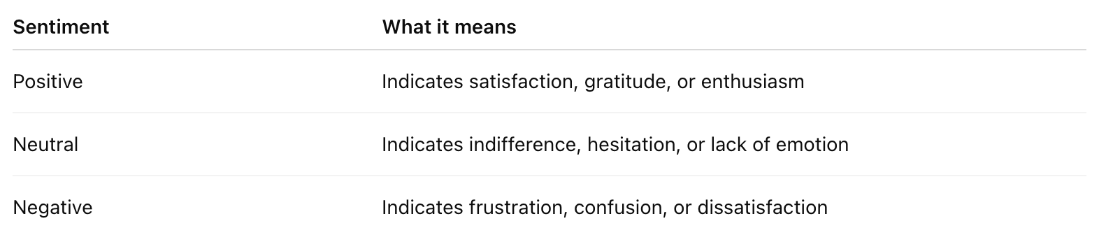 Sentiment scoring table