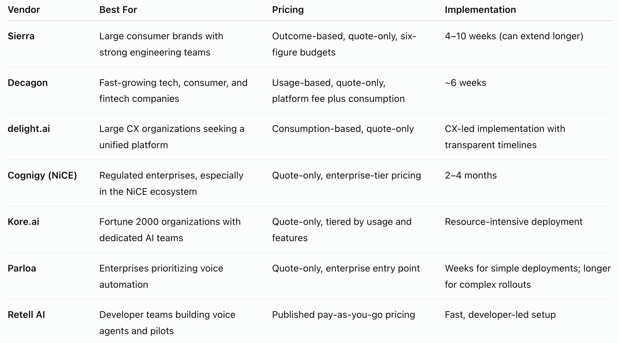 What each Sierra AI alternative is best for, pricing, and implementation