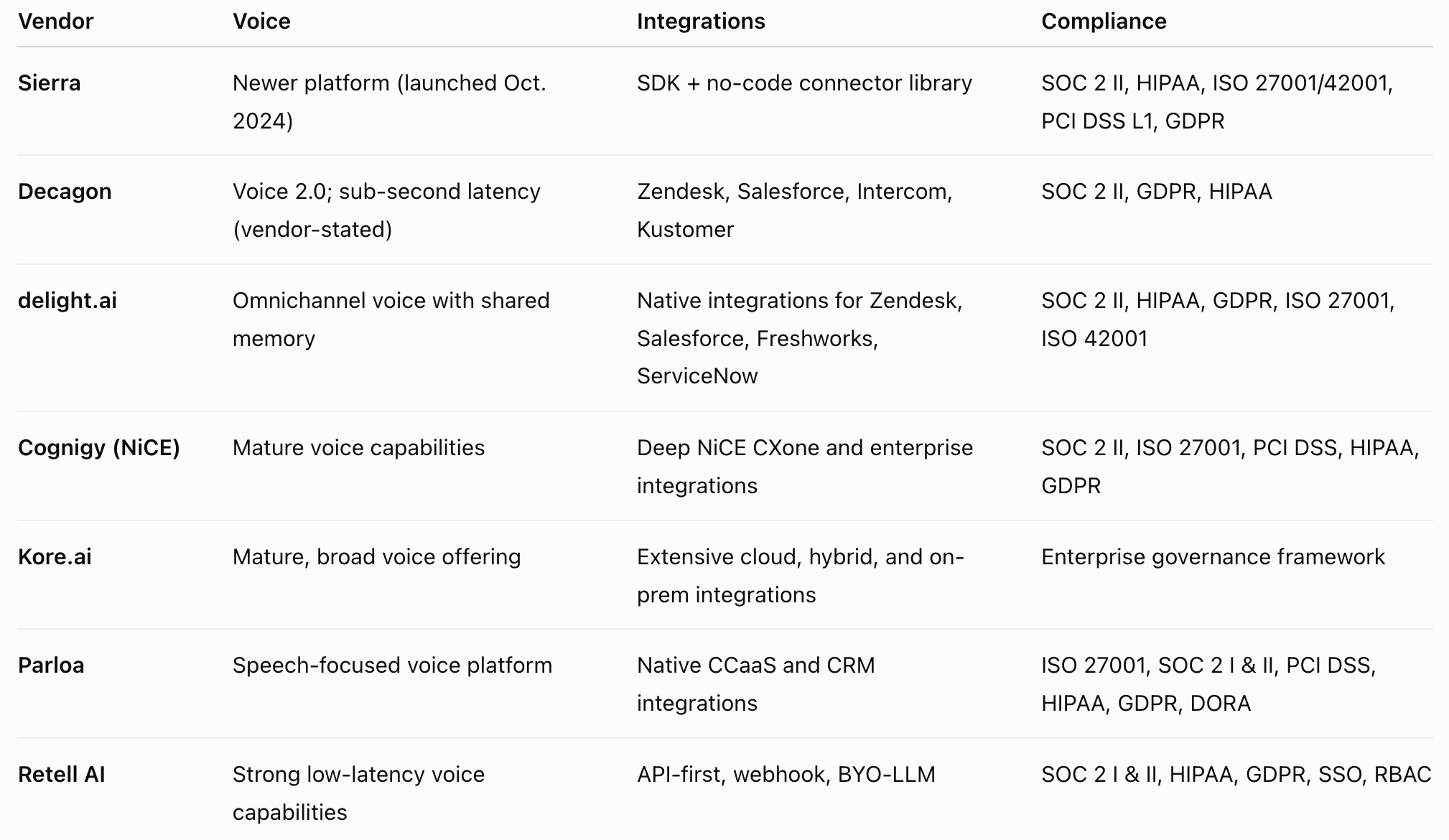 What each Sierra AI alternative offers in terms of voice capabilities, integrations, and compliance