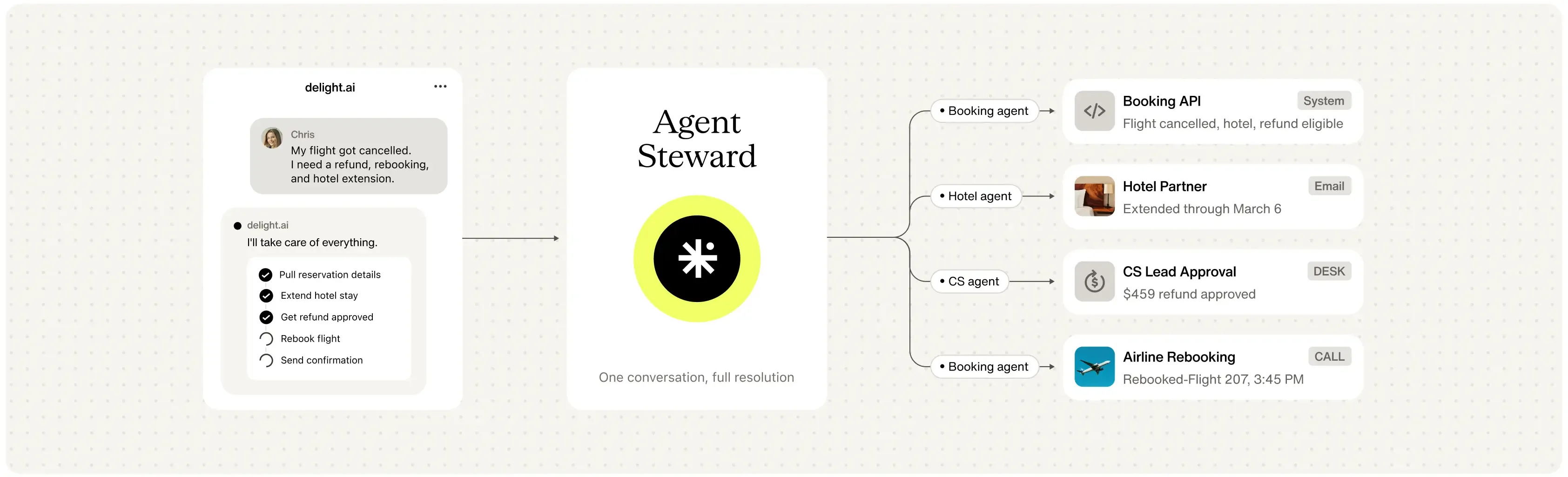 Steward coordinating across voice and text in parallel — proactive updates outbound, exceptions resolved without routing delays.
