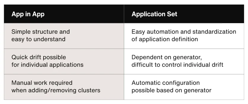 App in App vs. Application ArgoCD configuration